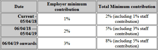 AE Min Cont 2 | Do I have to contribute to my workers’ pension?