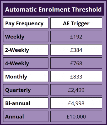 resizedimage343400 AE Trigger 1920 | What are the earnings thresholds for Auto Enrolment pensions?