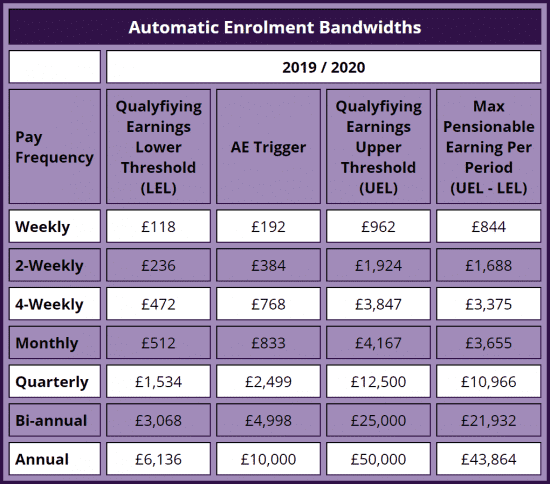 resizedimage550484 AE Bands 1920 | What are the earnings thresholds for Auto Enrolment pensions?