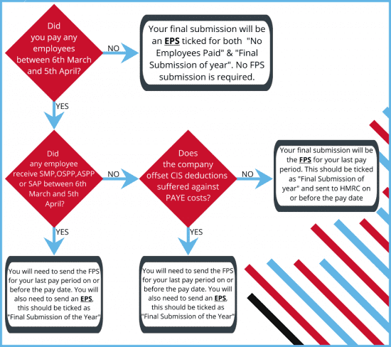 What is my final submission of the year? year end procedure overview