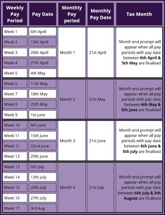 How weekly and monthly pay dates fit into the HMRC tax calendar for month end processing