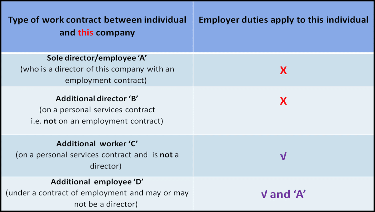 | How and when a company's director would be exempt from automatic enrolment.