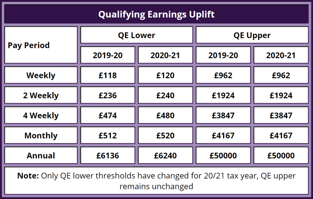 MUL QEUplift19202021 1 | Payroll is using last tax years Qualifying Earnings lower limit for AE pension calculations