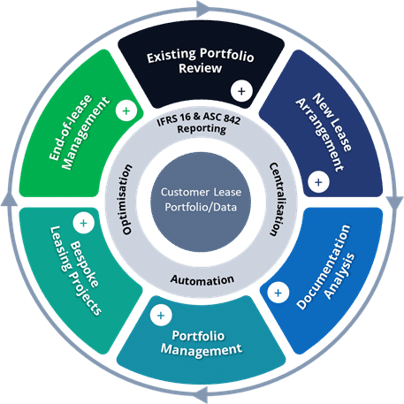 Full lease life cycle management | IRIS Innervision Lease Management Services