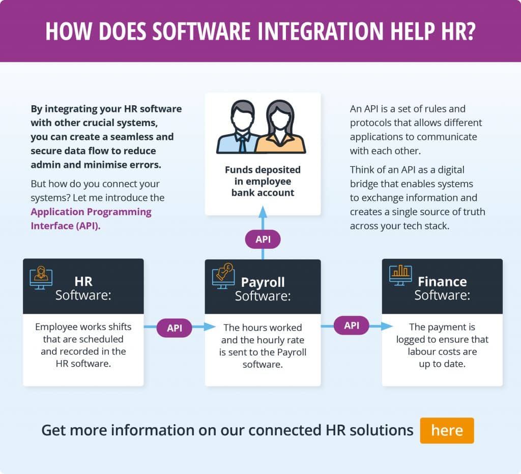 2928 API Infographic HCM V1 01 | The power of HR system integration